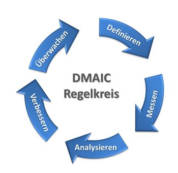 DMAIC Regelkreis